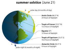 Summer solstice falls between june 20 and june 21 and marks the longest day of the year and the official beginning of the astronomical summer in the northern hemisphere. Friday June 21 Summer Solstice But Feeling Like Spring Just In Weather