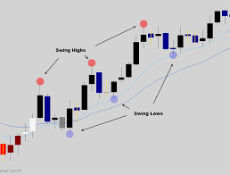 Swing Trading An Antidote For Frustrated Traders