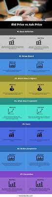 Bid Price Vs Ask Price Top 7 Best Differences With Infographics Bid Swing Trading Day Trading