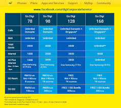 Free internet, rebates for digital services, free mobile broadband lines or free roaming, go ahead and pick more of what you love! Digi Corporate Business Plan Info Digi New Business Plan Go Digi Announced 14th Jul 2017