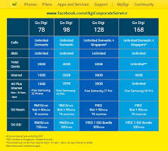 Digi's internet cili padi offers 10gb of internet data for rm2. Digi Corporate Business Plan Info Digi New Business Plan Go Digi Announced 14th Jul 2017