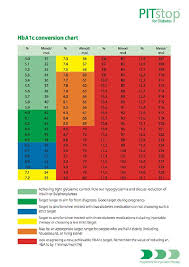 A1c Levels Chart Type 1 Diabetes