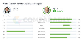 New york life receives highest customer service score in life insurance category in newsweek's latest survey. Allstate Vs New York Life Insurance Company Comparably