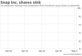 Snap Redesign Flops Sending Stock Down To All Time Low As