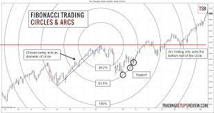 Learn How To Trade With Fibonacci Numbers And Master Ways To Use The Magic Of Fibonacci Numbers In Your Trading Strategy To Im Fibonacci Trading Charts Trading