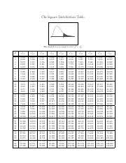 ) distribution area to the right of critical value. Chi Square Table Chi Square Distribution Table 0 2 The Shaded Area Is Equal To For 2 2 Df 2 995 2 990 2 975 2 950 2 900 2 100 2 050 2 025 2 010 Course Hero