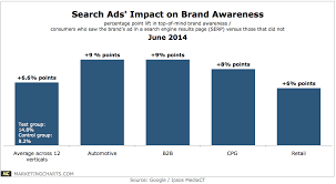 Googleipsos Search Ads Brand Awareness June2014 Marketing