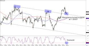 Chart Art Support And Resistance Plays On Gbp Usd And Eur