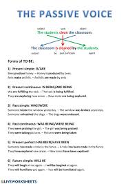 Passive Voice Explanation And Exercise Interactive Worksheet In 2020 English Vocabulary Words Active And Passive Voice Writing Lessons