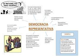 La democracia es un sistema político basado en el gobierno del pueblo para  la democracia indirecta se lleva a cabo mediante el …ver más… 1. Democracia Representativa Mapa Democracia Ideologias Politicas