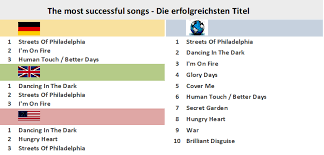 Bruce Springsteen Chart History