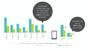 Tumblr S Value To Advertisers Undervalued By As Much As 450 Marketing Statistics Social Media Pins Social Media Insights