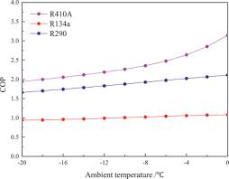Le cop d'une pac s'apparente à une efficacité. Simulation Study On Performance Of An Air Source Heat Pump System Combined With Phase Change Thermal Storage Using Alternative Refrigerants Sciencedirect