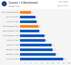 Threadripper 2990wx & 2950x benchmark review. Amd Ryzen Threadripper 2990wx 2950x Review Techspot