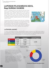 Bn dan pembangkang tewas di kesemua prk dan pas turut membuahkan hasil dengan kemampuan mereka menurunkan. Centre For Governance And Political Studies Pa Twitter Laporan Awal Pilihanraya Kecil N49 Sungai Kandis Strategi Bn Untuk Bekerjasama Dengan Pas Dilihat Gagal Memenangi Hati Rakyat Rakyat Dilihat Masih Memihak Kepada Ph