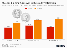 Chart Mueller Gaining Approval In Russia Investigation