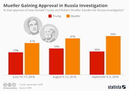 chart mueller gaining approval in russia investigation