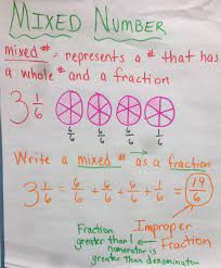 Just remember that all formulas in excel begin. Chapter 7 Anchor Charts Mrs Stevenson S Rising Academic Stars