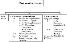 Electroless Nickel Alloy Composite And Nano Coatings A