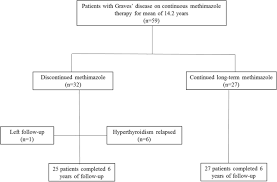 Control Of Graves Hyperthyroidism With Very Long Term Methimazole Treatment A Clinical Trial Bmc Endocrine Disorders Full Text