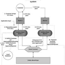 Pdf Kyc Optimization Using Distributed Ledger Technology