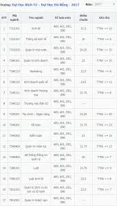 Trường đại học y hà nội đã công bố điểm chuẩn trúng tuyển cho 7 ngành đào tạo của trường. Ä'iá»ƒm Chuáº©n Ä'áº¡i Há»c Kinh Táº¿ Ä'áº¡i Há»c Ä'a Náºµng 2020 2019 Ä'iá»ƒm Trung Tu