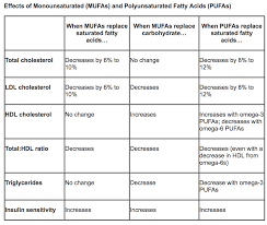 The Science Of Healthy Fats Ketoschool