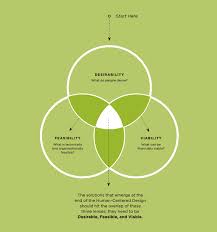 Pin On Design Thinking Service Design And Innovation Frameworks Methodologies And Artifacts