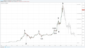 Could bitcoin btc crash again? 2018 Cryptocurrency Crash Elliott Wave