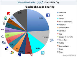 10 precise pie chart of social media users