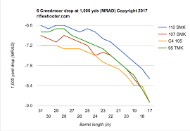 6 creedmoor barrel length versus muzzle velocity 31 to 17