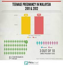 Teenage pregnancy is a common, and oft difficult, situation. Popdevrightsmalaysia 51 Teen Pregnancies Per Day Teenage Pregnancy In