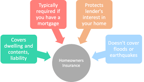 Dwelling insurance covers your primary dwelling and any attached structures. Homeowners Insurance The Truth About Mortgage