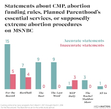 Right Wing Media Are Filling A Void Of Abortion Related