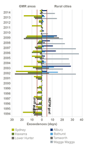8 Air Quality State Of The Environment 2015