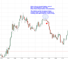 Recurring Day Trading Setups You Can Use To Pursue Profit