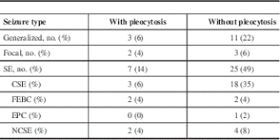 Cerebrospinal Fluid Pleocytosis In Critical Care Patients