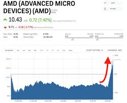 Amd Stock Price Amds Long 2019 11 11