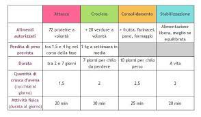 Confusione che svanirà grazie alla lista aggiornata che. Dieta Dukan Come Funziona Esempi Cosa Mangiare E Controindicazioni Greenme