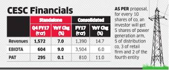 Cesc Cesc To Demerge Businesses Into 4 Units To Unlock