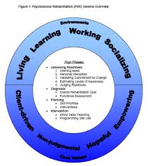 Psychiatric Rehabilitation Model Courtesy Canada S Correctional Service Teaching Programs Social Work Cbt Worksheets