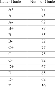 letter grade to numeric grade conversion chart download table