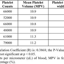 Pdf Rising Mean Platelet Volume Mpv Heralding Platelets Recovery In Dengue