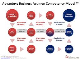 Defining Business Acumen Leadership Development Business Skills