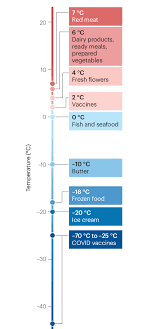 Refrigeration technologies to increase cold chain sustainability | Nature  Reviews Clean Technology