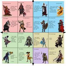 Classes with one or many improving, reviewing, or removing templates present. Political Compass But It S D D Classes Dndmemes