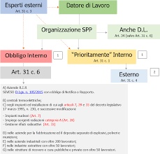 Decreto legislativo 17 marzo 1995, n.103. Spp Organizzare Il Servizio Interno O Esterno Certifico Srl