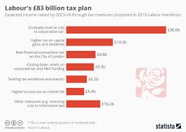 Chart Labours 83 Billion Tax Plan Statista