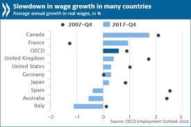 It's time to look at average incomes, and home loan affordability in malaysia. Rising Employment Overshadowed By Unprecedented Wage Stagnation Oecd