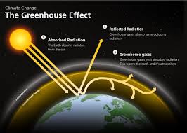 Green House Effect The Green House Effect Makes Living On Earth Possible Energy From The Sun Control How To Be Outgoing Greenhouse Effect Greenhouse Gases